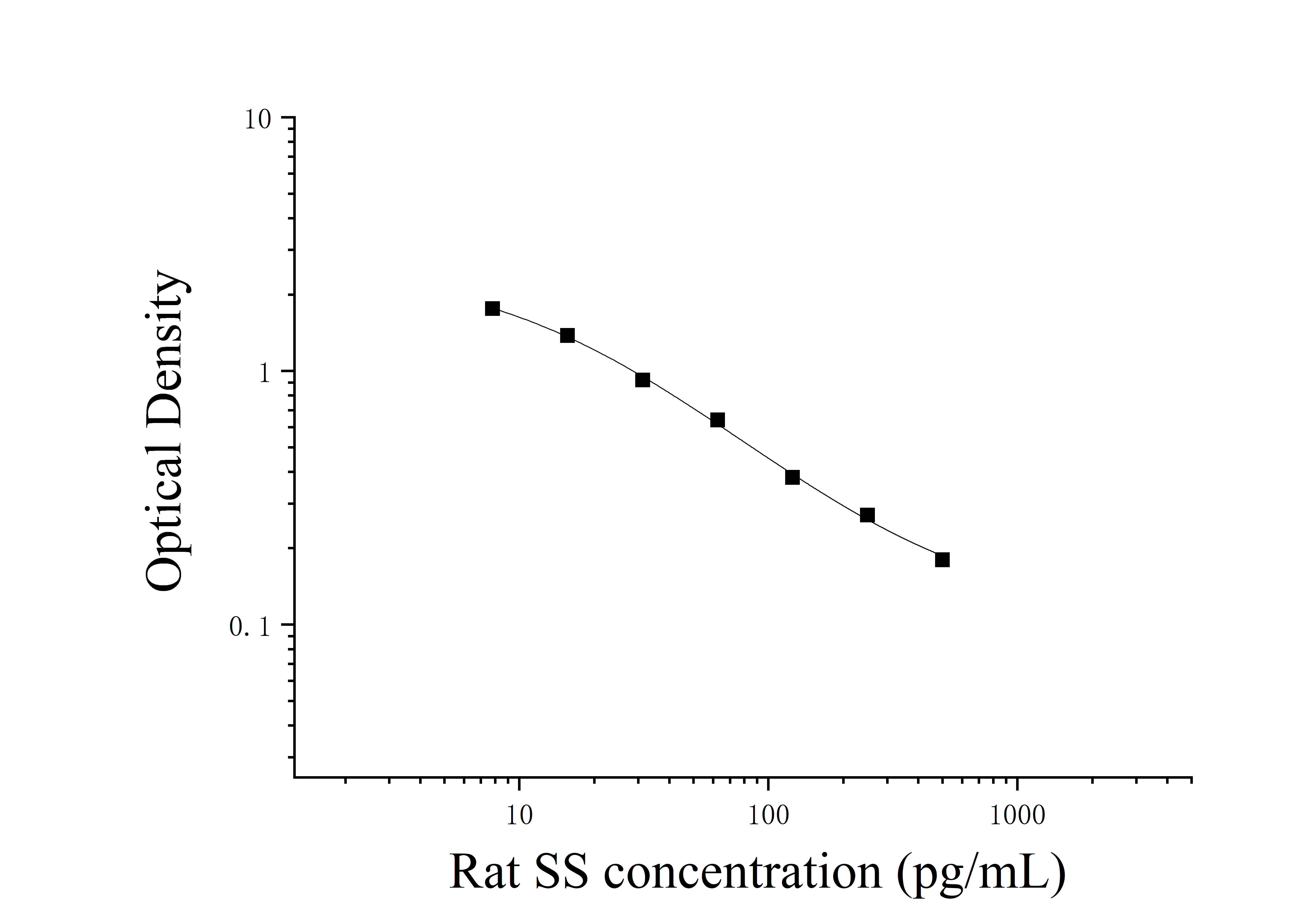 Rat Somatostatin (SS) ELISA Kit Rat Somatostatin (SS) ELISA Kit